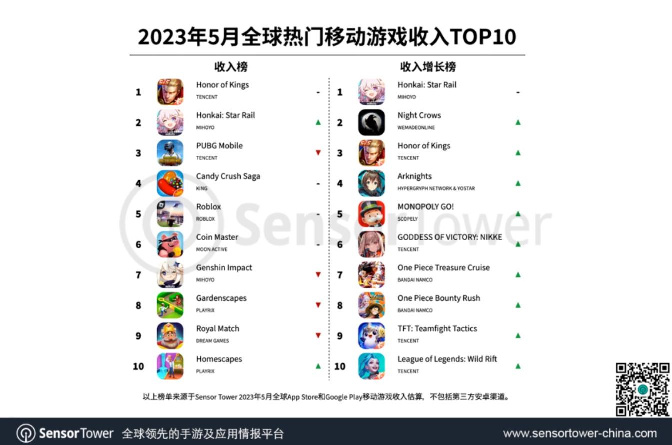 5月，全球手机游戏收入TOP10《星穹铁道》冲进前二