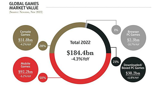 2022年，全球游戏行业的这些信息值得关注