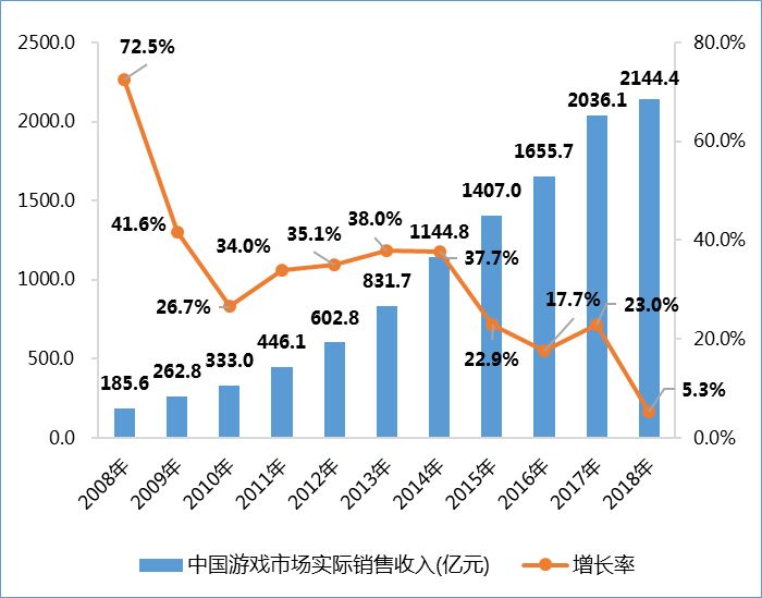 2018年中国游戏产业报告:市场容量2144亿元，手机游戏占62.5%，出海创收近100亿美元